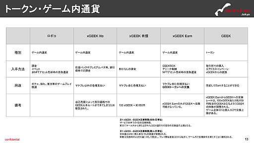 画像集 No.008のサムネイル画像 / 月刊ブロックチェーンゲーム通信　第12号。今回の分析ターゲットは「De:Lithe Last Memories」