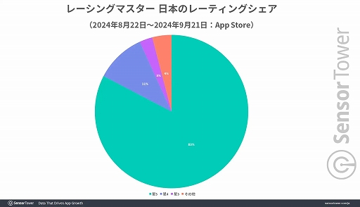 画像集 No.002のサムネイル画像 / 「レーシングマスター」，日本市場に合わせたゲーム内施策が功を奏し，リリース直後から高評価をキープ。Sensor Towerがレポートを公開