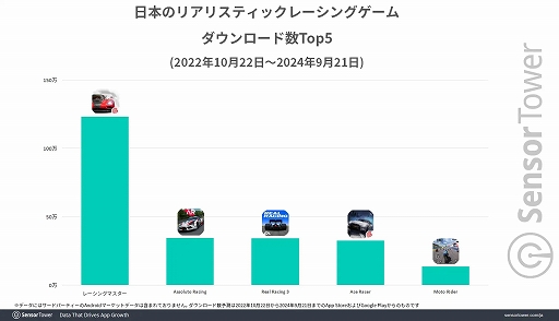 画像集 No.004のサムネイル画像 / 「レーシングマスター」，日本市場に合わせたゲーム内施策が功を奏し，リリース直後から高評価をキープ。Sensor Towerがレポートを公開