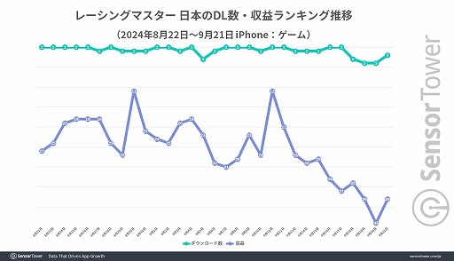 画像集 No.003のサムネイル画像 / 「レーシングマスター」，日本市場に合わせたゲーム内施策が功を奏し，リリース直後から高評価をキープ。Sensor Towerがレポートを公開