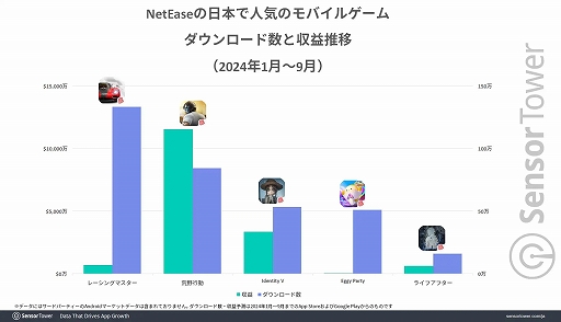 画像集 No.006のサムネイル画像 / 「レーシングマスター」，日本市場に合わせたゲーム内施策が功を奏し，リリース直後から高評価をキープ。Sensor Towerがレポートを公開