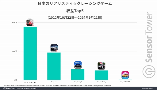 画像集 No.005のサムネイル画像 / 「レーシングマスター」，日本市場に合わせたゲーム内施策が功を奏し，リリース直後から高評価をキープ。Sensor Towerがレポートを公開